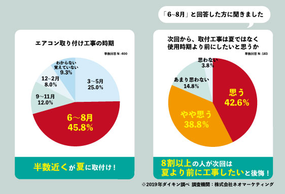 エアコンの取り付け工事で約8割の人が後悔しています