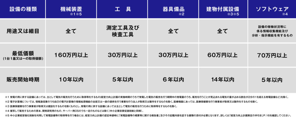 「中小企業等経営強化法に基づく税制措置」の対象となる設備要件の詳細