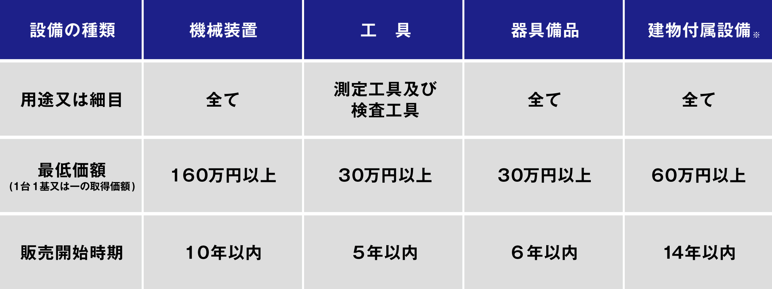 「中小企業の設備投資に対する固定資産税の減免」の対象設備の要件詳細