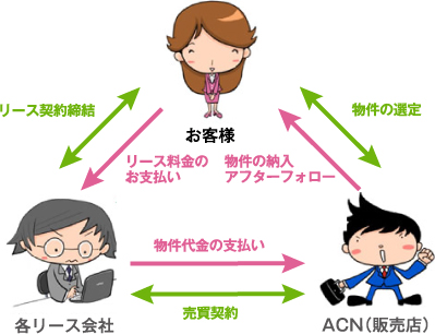 リース契約について