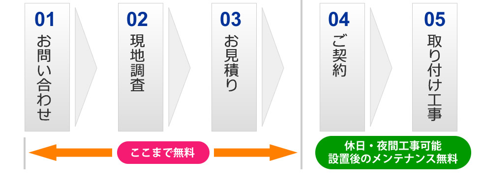 エアコン設置フロー