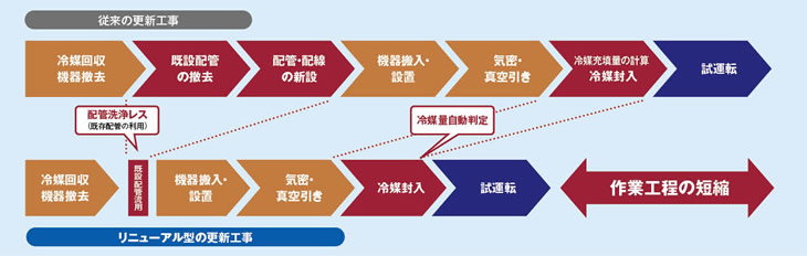 ビル用マルチエアコンや設備用エアコンに関する従来の更新工事と今の更新工事の違い