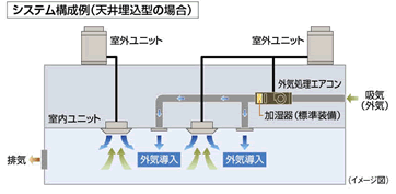 設備用エアコンのシステム構成例