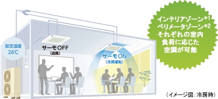 中規模店舗・事務所・工場でおトクな個別運転マルチエアコン