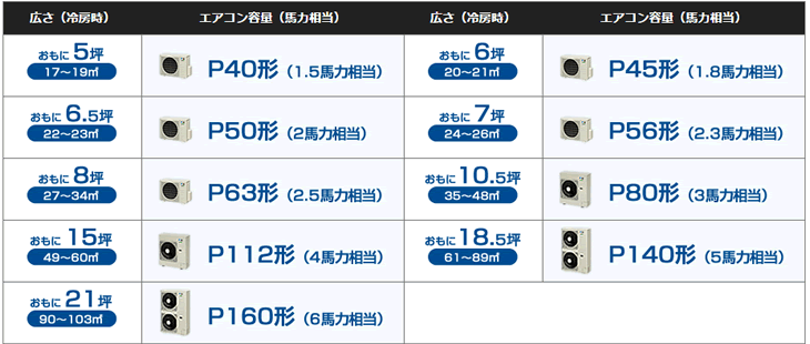 一般店舗の広さ別エアコン馬力表