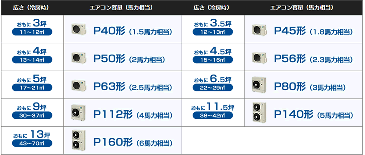 レストランの広さ別エアコン馬力表