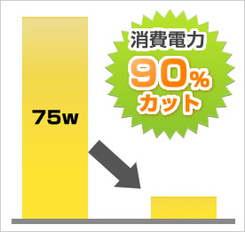 消費電力90%カット
