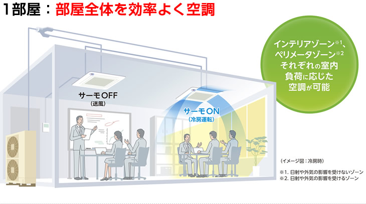1部屋の場合は、部屋全体を効率よく空調