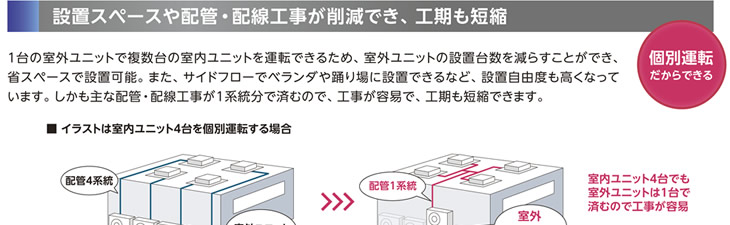 設置スペースや配管・配線工事が削減できるため工期も短縮できます
