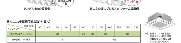 個別運転の室内ユニット接続可能台数