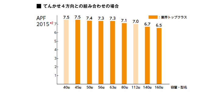 業界トップクラスのAPFを達成