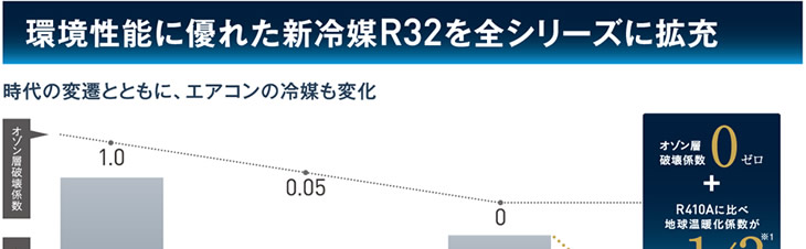 環境性能に優れた新冷媒R32を全シリーズに拡充