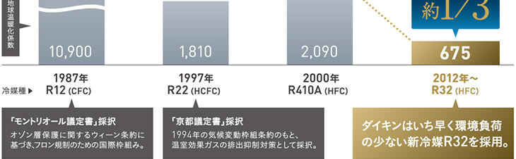 ダイキンはいち早く環境負荷の少ない新冷媒R32を採用
