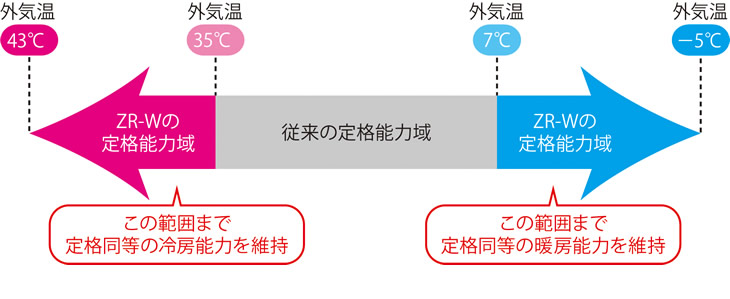 ZR-Wなら43度から-5度まで対応