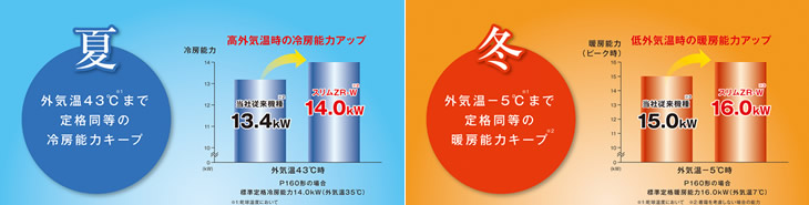 夏も冬も定格同等の能力をキープ