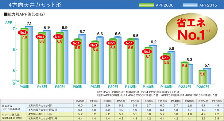 能力別APF値のグラフ