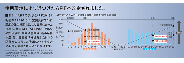 従来APF(APF2006)から新しいAPF(APF2015)に改定されました