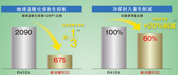 地球温度化係数や冷媒封入量を削減