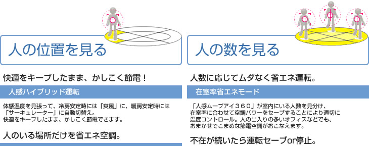 人の位置や人の数を見ることで無駄なく運転