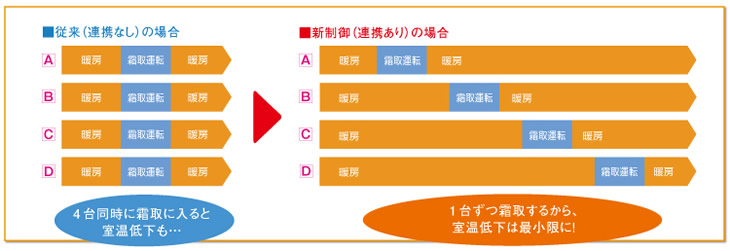 従来の連携なしと新制御で連携ありの場合の比較表