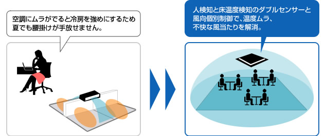 人検知センサーと床温度センサーで温度ムラや風当たりを解消！