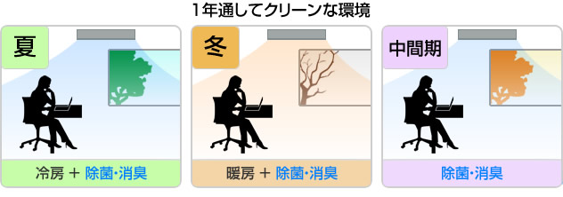 1年通してクリーンな環境を実現