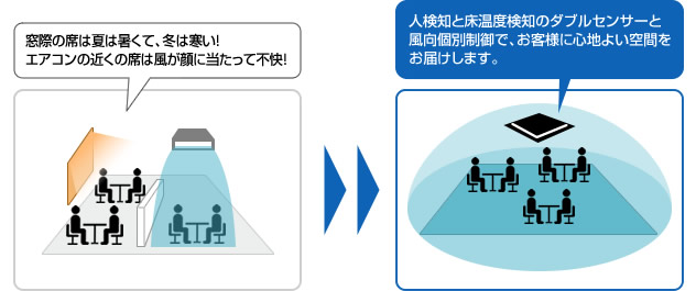 人検知と床温度検知のダブルセンサーで心地よい空気環境へ