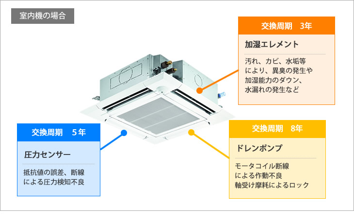 業務用エアコンの主な部品と交換周期 業務用エアコンリース Acnエアコン