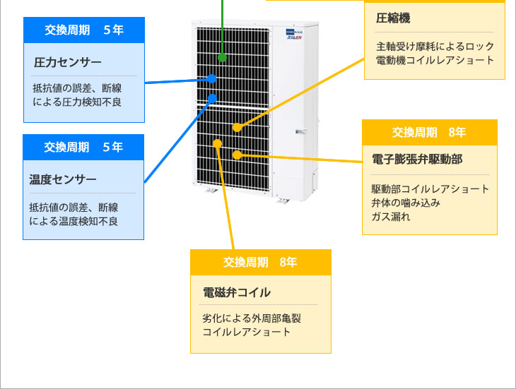 業務用エアコンの主な部品と交換周期 業務用エアコンリース Acnエアコン