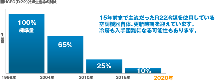 HCFC(R22)冷媒生産粋の削減