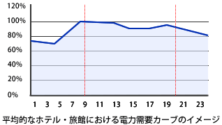 ホテル・旅館における電力消費比率