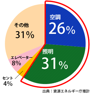 ホテル・旅館における電力消費の内訳