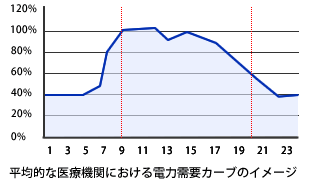 医療機関における電力消費比率