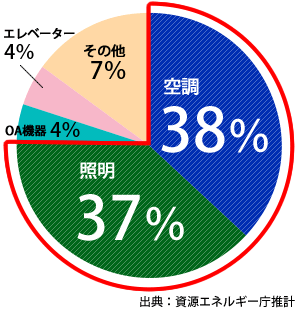 医療機関における電力消費の内訳