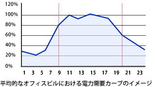 オフィスビルにおける電力消費比率