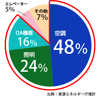 オフィスビルにおける電力消費の内訳