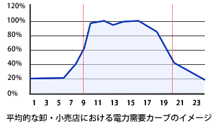 卸・小売店における電力消費比率