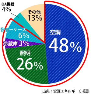 卸・小売店における電力消費の内訳