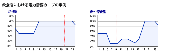 飲食店における電力消費比率①