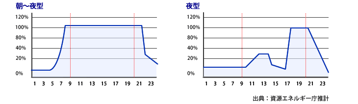 飲食店における電力消費比率②