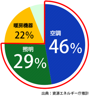 飲食店における電力消費の内訳