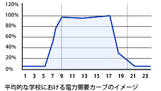 学校・教室における電力消費比率