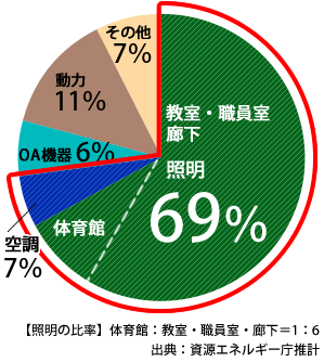 学校・教室における電力消費の内訳