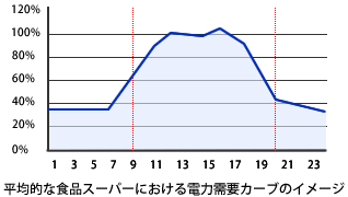 食品スーパーにおける電力消費比率