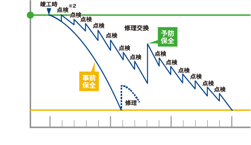 定期点検で偶発故障を最小限に抑える
