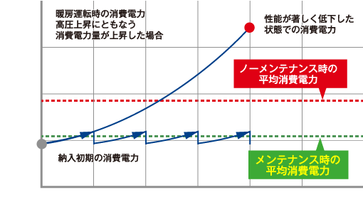 最大約40%電力を削減