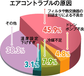 エアコントラブルの原因