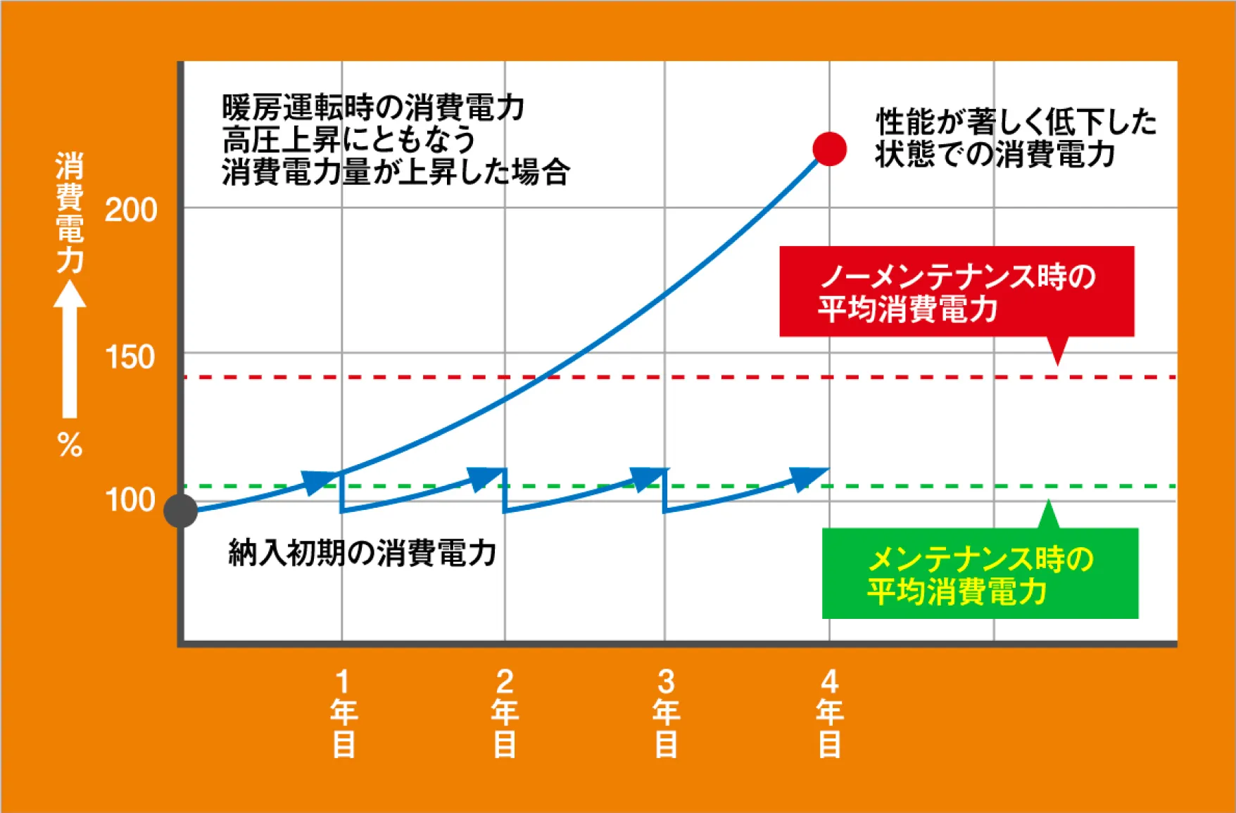 定期メンテナンスで電力消費を最大40%削減