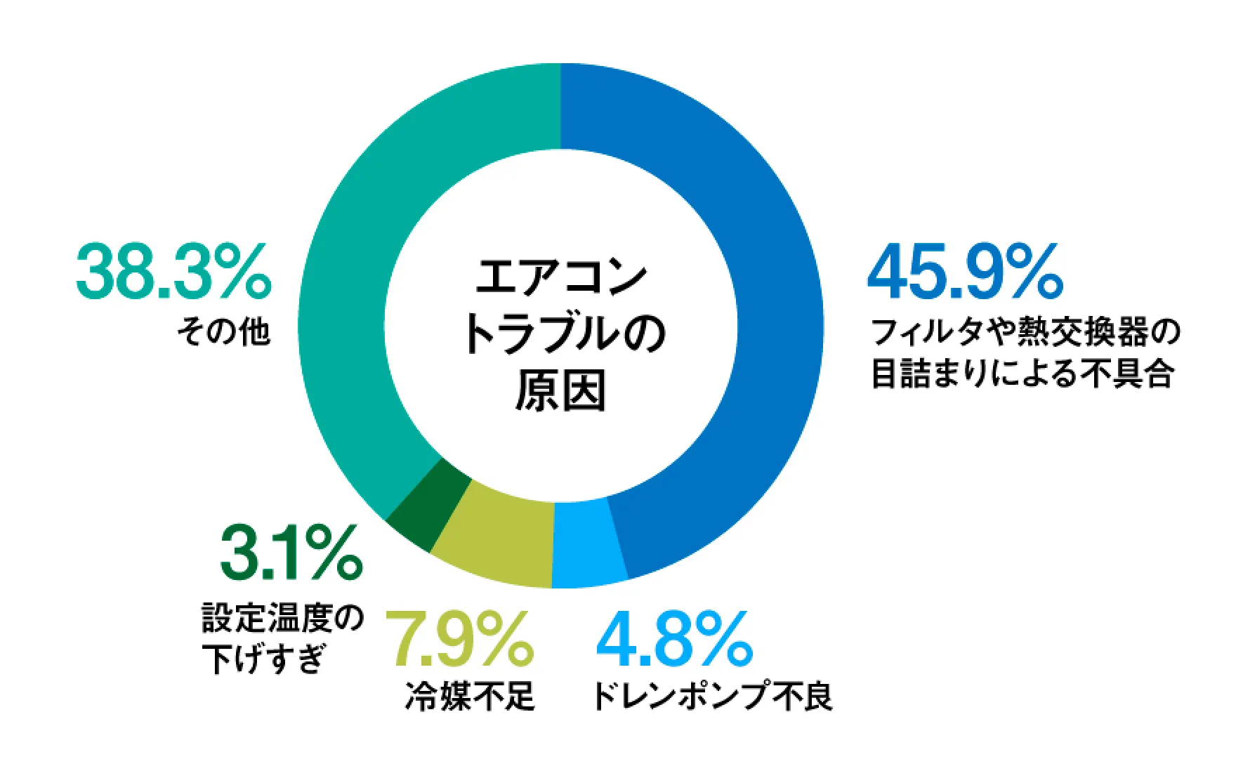 分解洗浄サービスでエアコン内部を常に清潔に