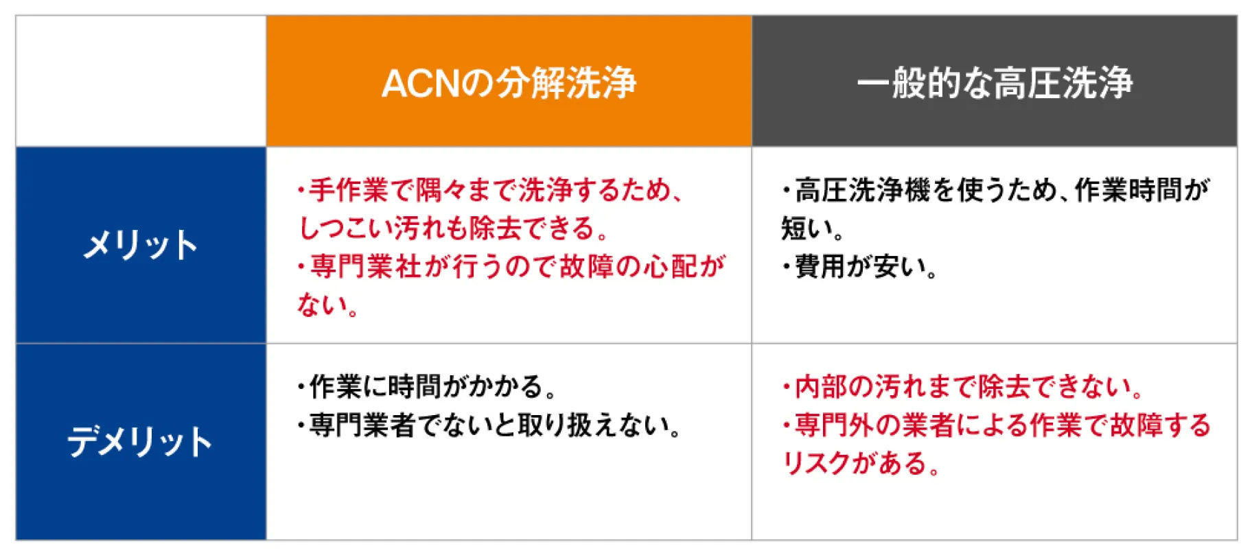 分解洗浄サービスでエアコン内部を常に清潔に